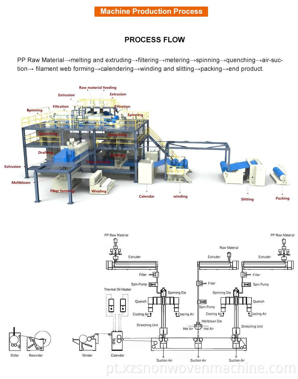 4200MM Spunbond Non Woven Fabric Making Machine